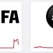 FIFA and EA  affected by UK outage. Picture: Downdetector